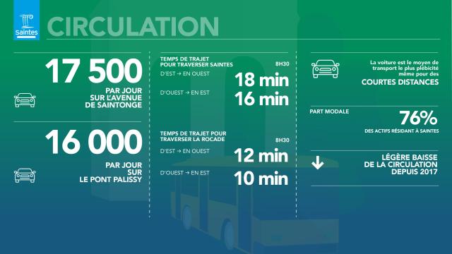 Mobilité Circulation