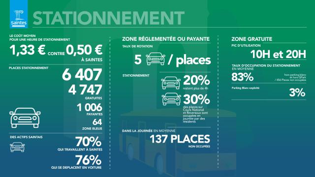 Mobilité Stationnement