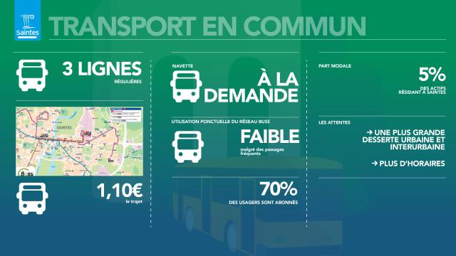 Mobilité Transport En Commun