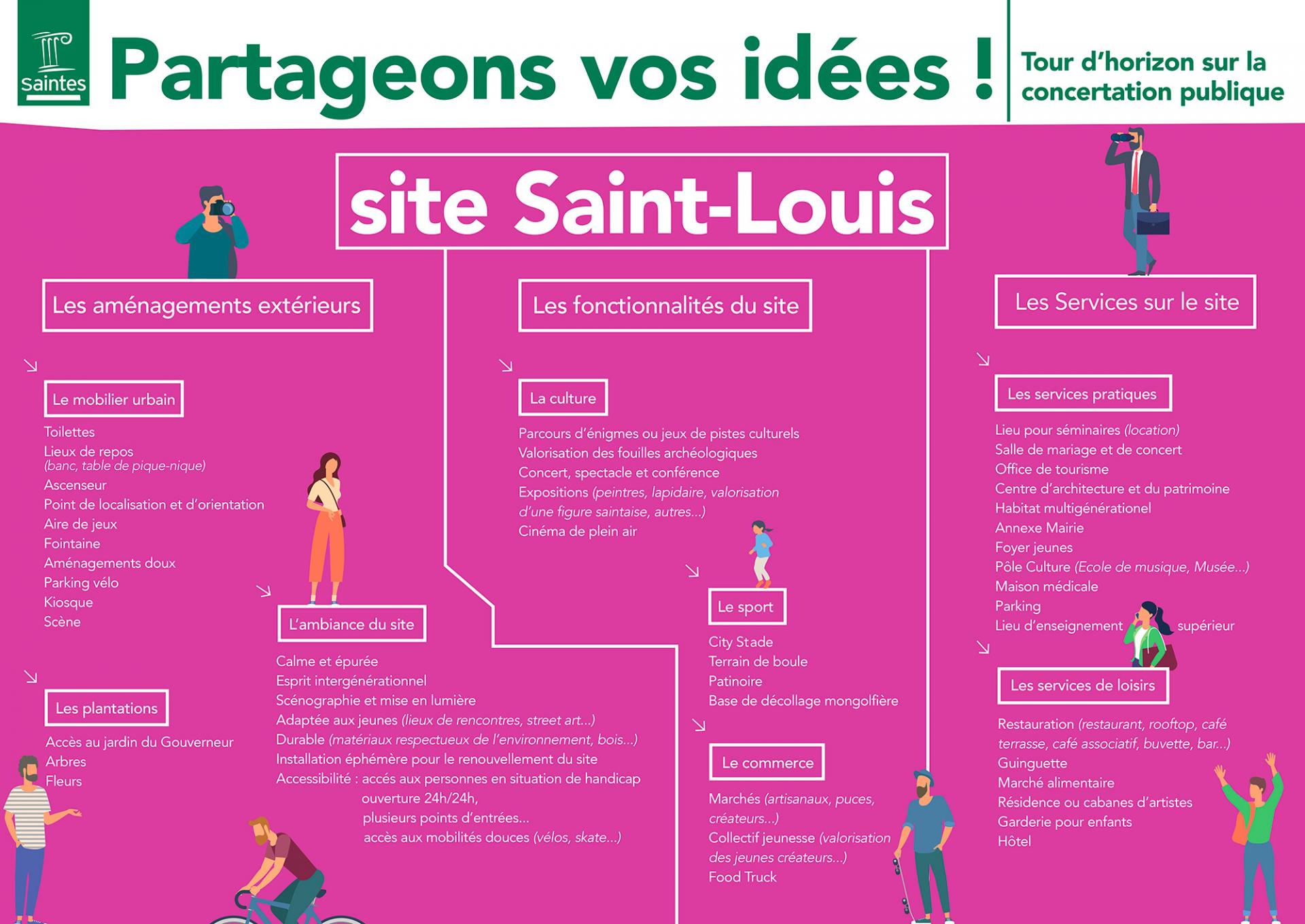 Panneau Idee Site St Louis